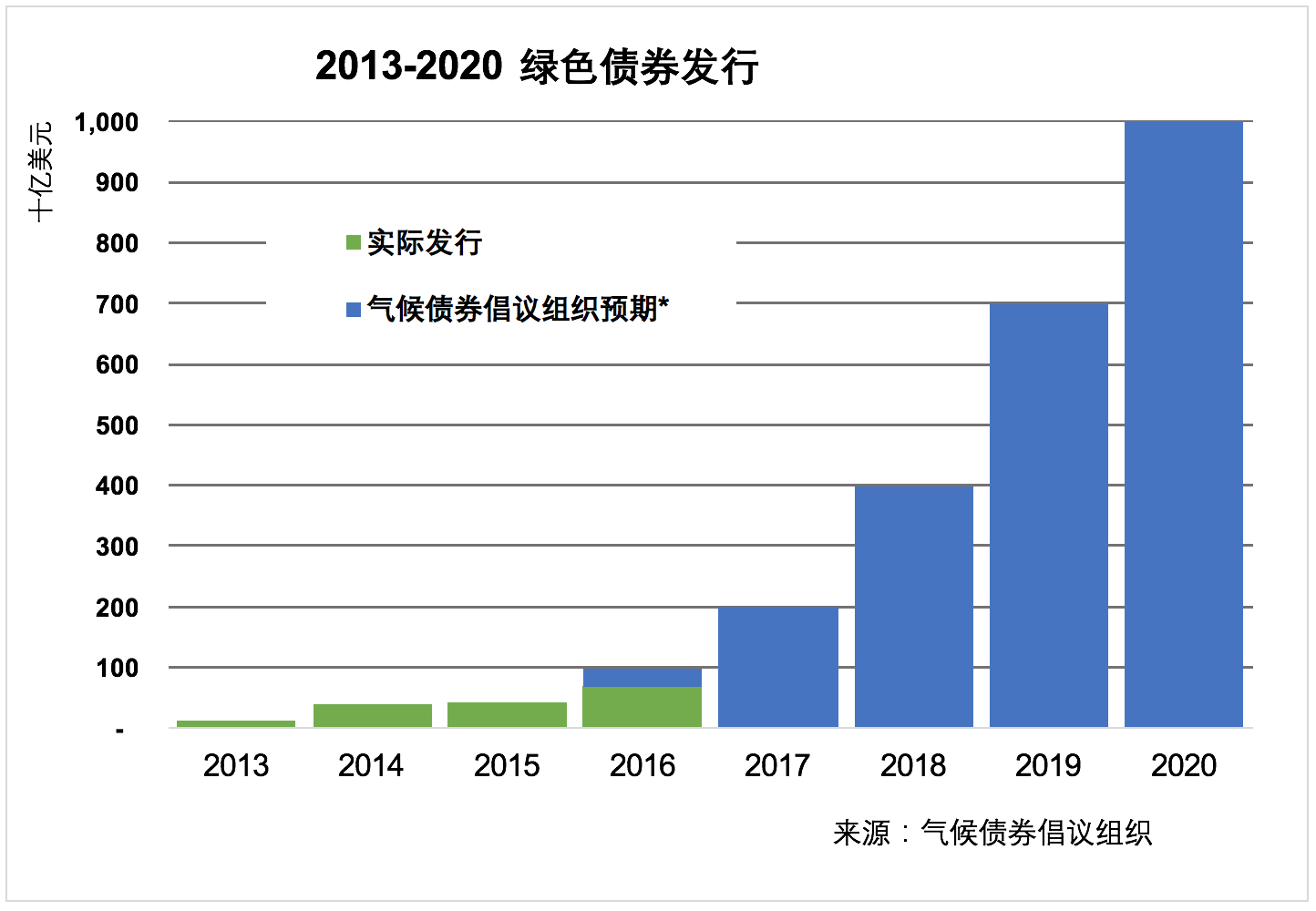 近期绿色债券回顾: 2016年11月| 气候债券